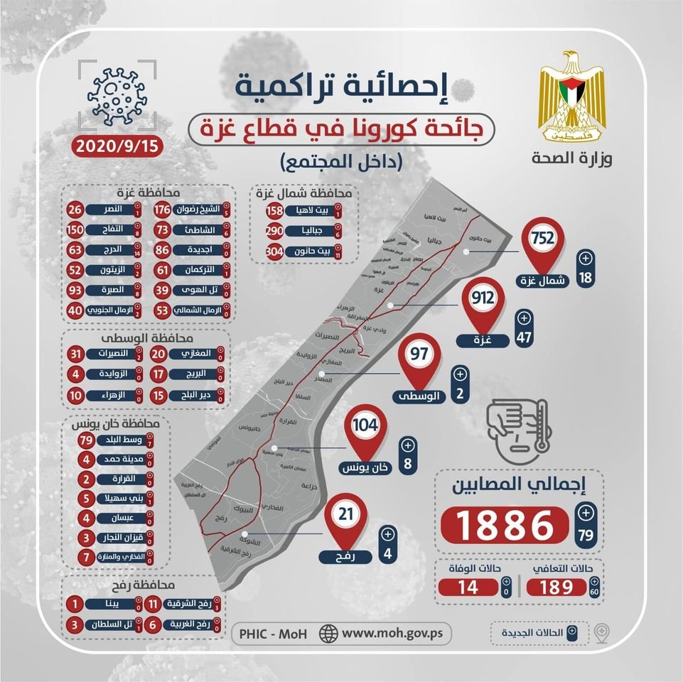 كورونا غزة اليوم 15 سبتمبر 2020